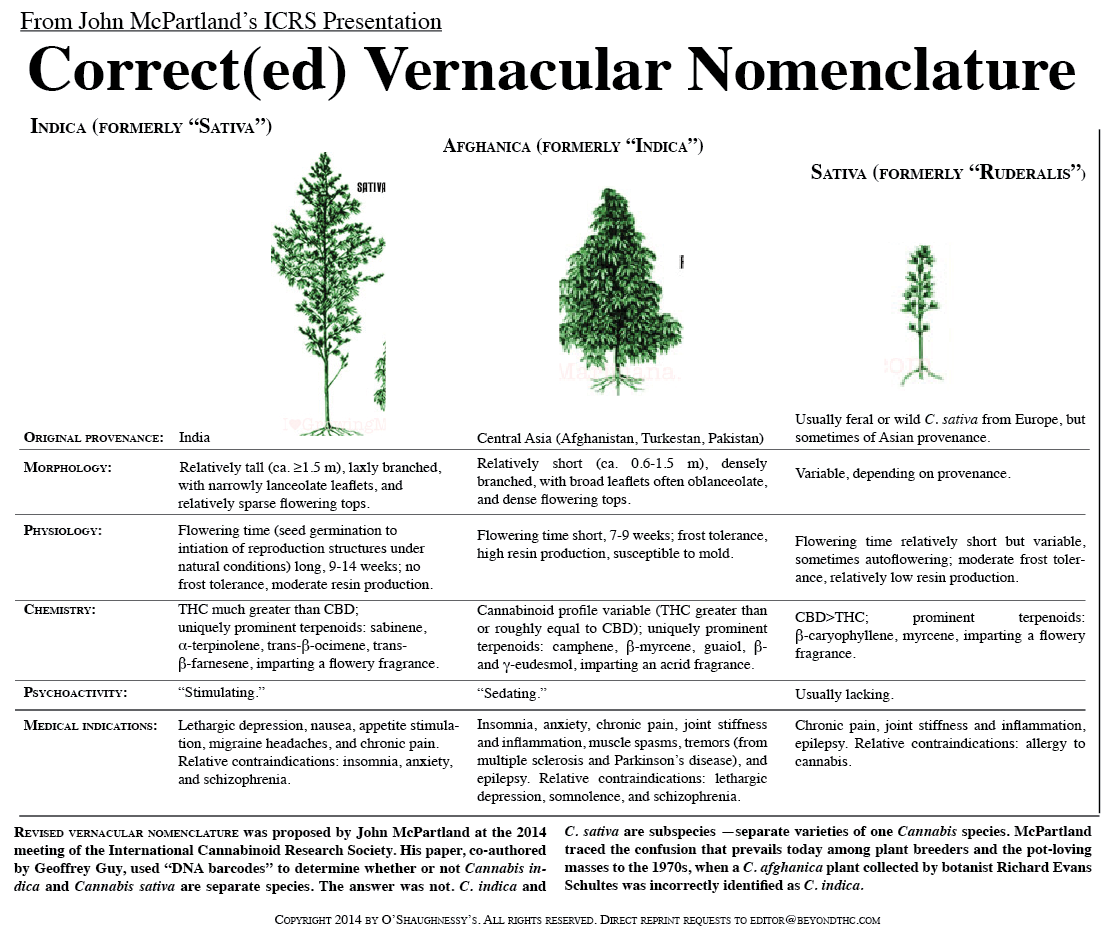 McPartland’s Correct(ed) Vernacular Nomenclature