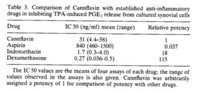 Copie de Cannflavin v. Aspirine
