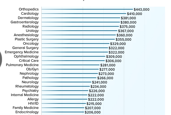 How much money do physicians make?