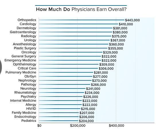 How much money do physicians make?