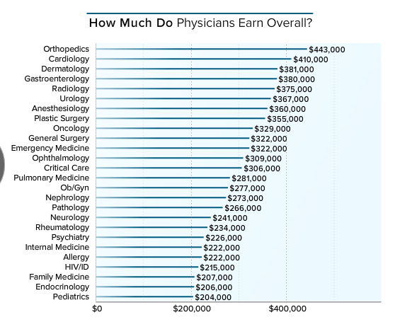 how-much-money-do-physicians-make-o-shaughnessy-s