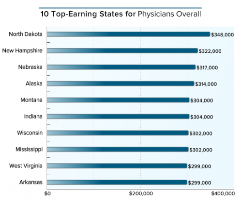 how-much-money-do-physicians-make-o-shaughnessy-s