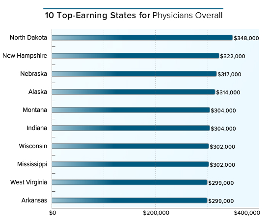 top-earning-states