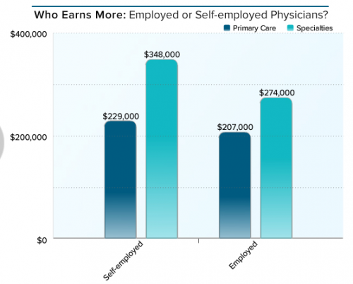 How Much Money Do Physicians Make O Shaughnessy s