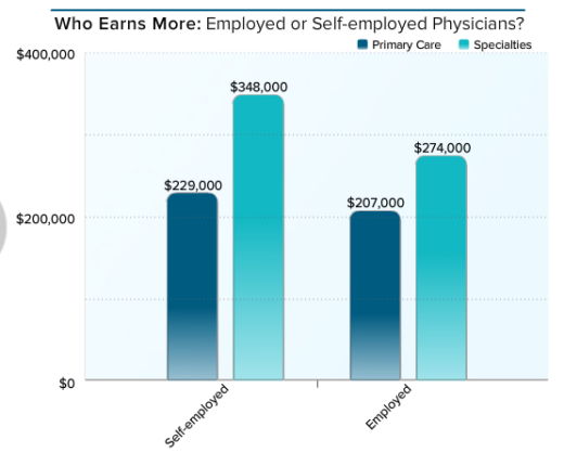 how-much-money-do-physicians-make-o-shaughnessy-s