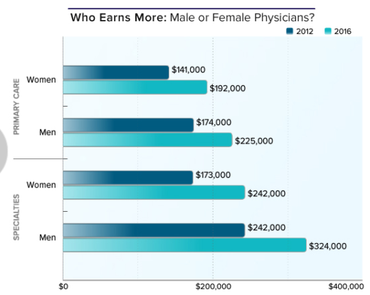 How Much Money Do Physicians Make O Shaughnessy s