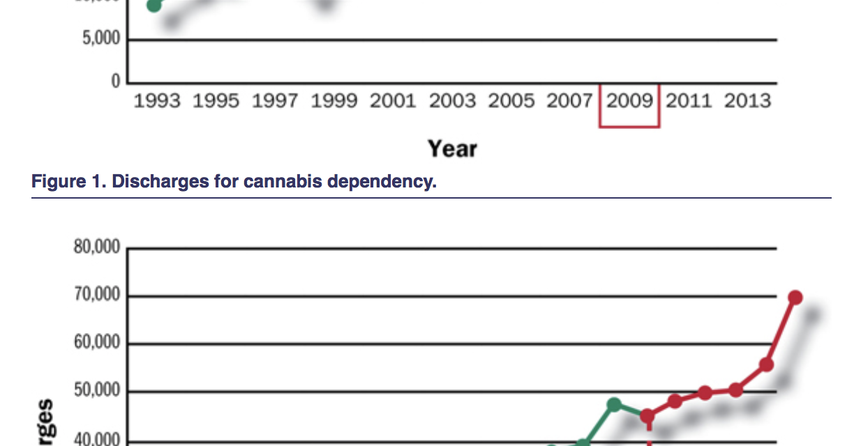 Cannabinoid Hyperemesis Syndrome Diagnoses More Common