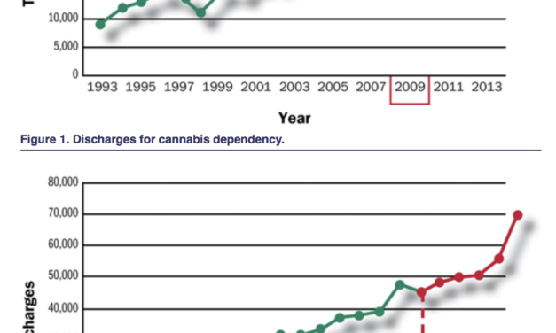 Cannabinoid Hyperemesis Syndrome Diagnoses More Common