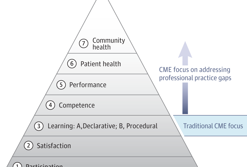 The CME Pyramid in JAMA