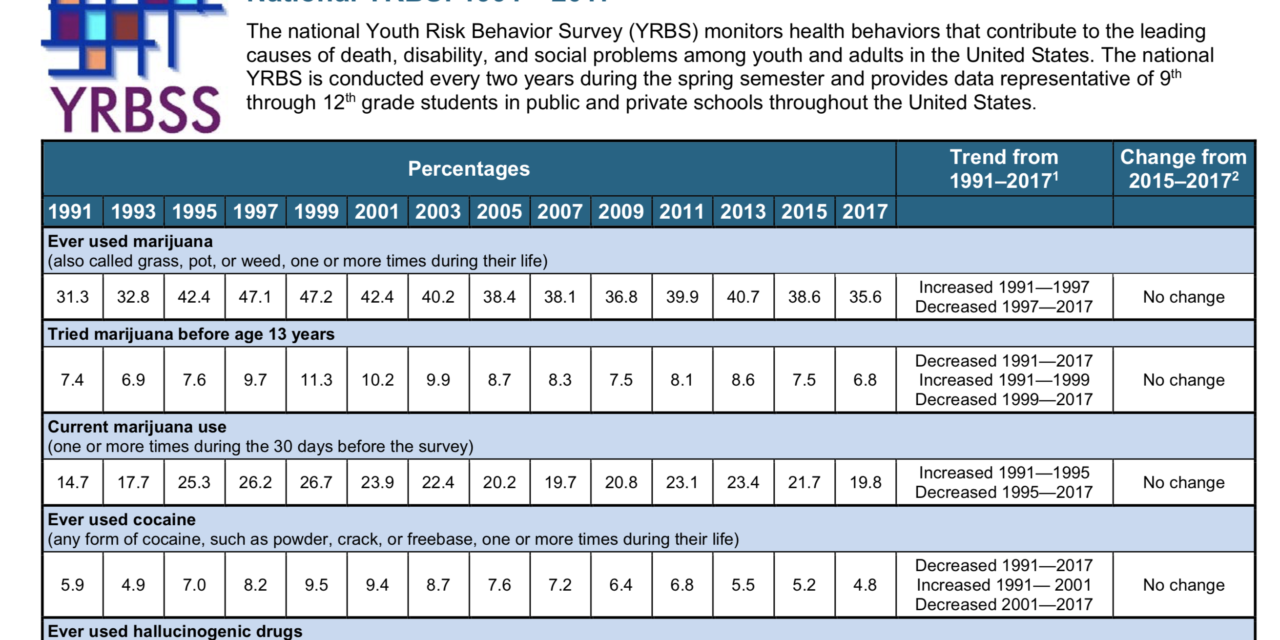 CDC Doesn’t Understand Teens…