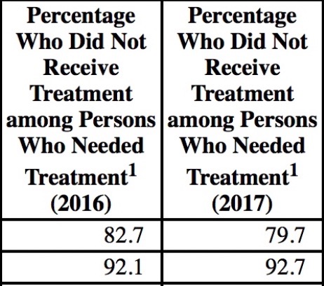 SAMHSA’s 2017 Report: More Treatment Needed