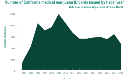 California’s MMJ card program withers