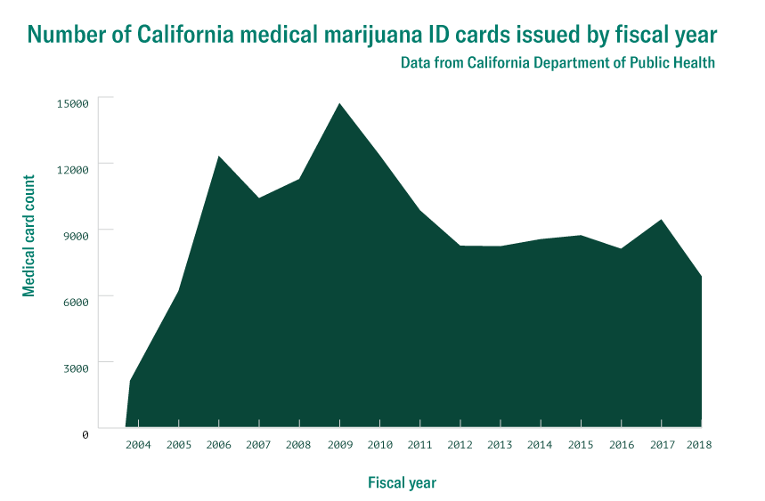 California’s MMJ card program withers